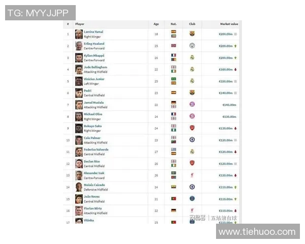 全球顶级足球明星身价排行榜揭晓谁是最值钱的球员